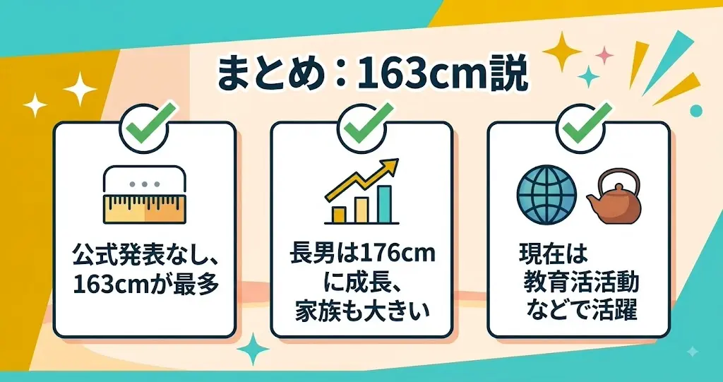 青山祐子さんの身長163cm説に関するまとめ図解。3枚のチェックリストカードに緑のチェックマークがあり、中央に日本語で「まとめ:163cm説」とある。