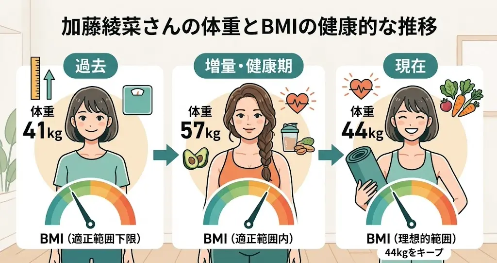 公表体重41kg・57kg・44kgとBMIの推移グラフ