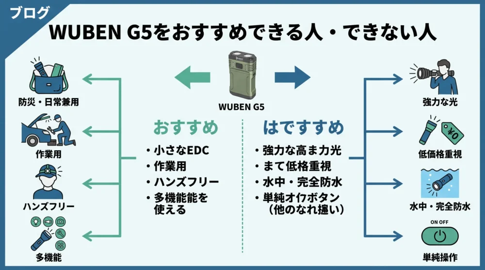 小型LEDライト選びで失敗する3大原因（大きくて重い・乾電池切れ・両手がふさがる）をまとめたインフォグラフィック