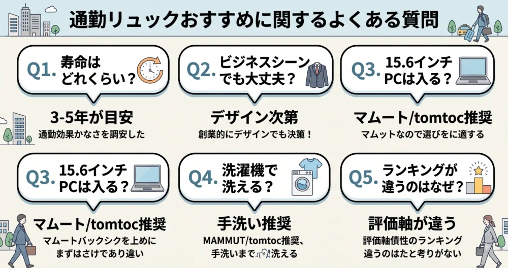 通勤リュックのおすすめに関するよくある質問のイラスト。寿命、ビジネスシーンでの使用、15.6インチPCの収納、洗濯、ランキングの違いなど、5つの質問と回答の要点を図解。