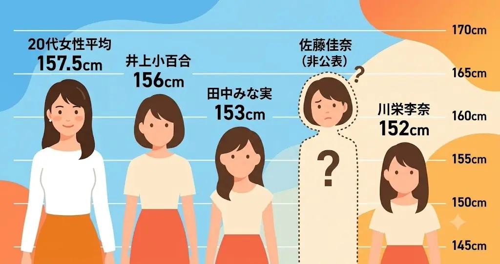 日本人女性の平均身長と人気女子アナウンサーの公表身長を比較した分かりやすいスケール図解