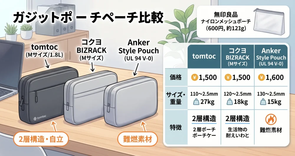 tomtocガジェットポーチと、コクヨ BIZRACK、Anker Style Pouch、無印良品のナイロンメッシュケースの比較図解イラスト。価格、サイズ・重量、特徴をまとめた表。2層構造と整理整頓力で差別化。