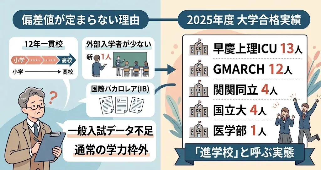 ぐんま国際アカデミー(GKA)の偏差値と進学実績に関するイラスト。左側の「偏差値が定まらない理由」パネルには、 puzzling な教授イラストと「12年一貫校」「外部入学者が少ない」「国際バカロレア(IB)」のアイコン、「一般入試データ不足」の日本語文字。右側の「2025年度 大学合格実績」パネルには、早慶上理ICU、GMARCH、関関同立、国立大、医学部の合格者数が日本語リストで表示され、「進学校」の実態が強調されている。