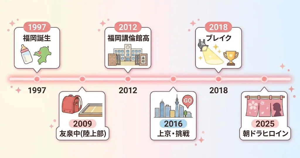 今田美桜の誕生から学生時代、ブレイク、朝ドラ主演までの学歴と経歴年表チャート。