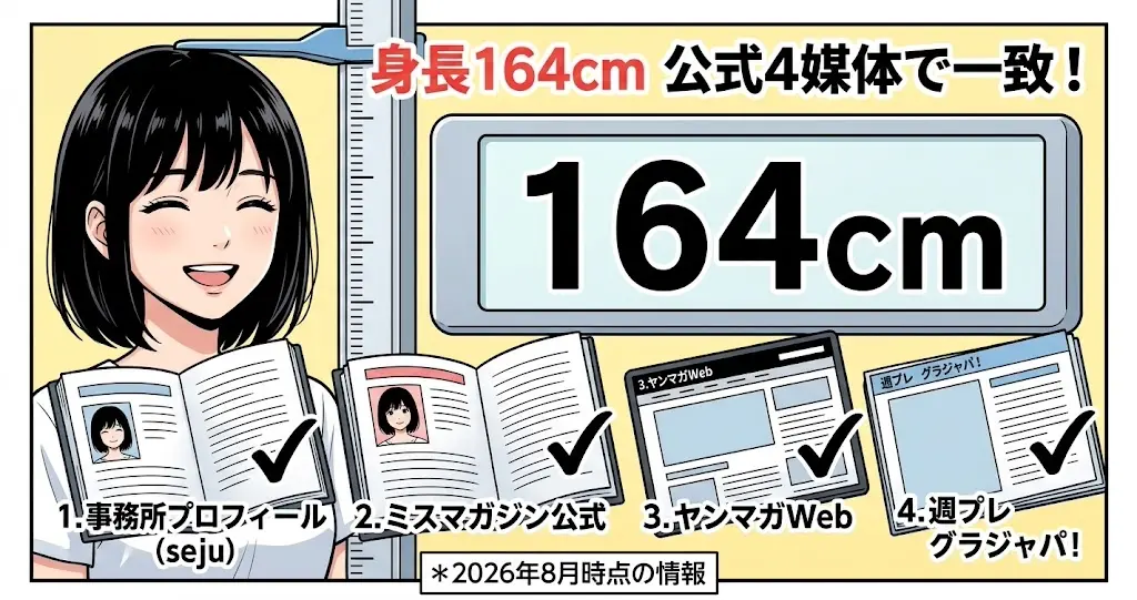 今森まやさんの身長164cmが、事務所、講談社（ミスマガジン、ヤンマガ）、集英社（週プレ）の4つの公式プロフィールで一致していることを示すイラスト図解。