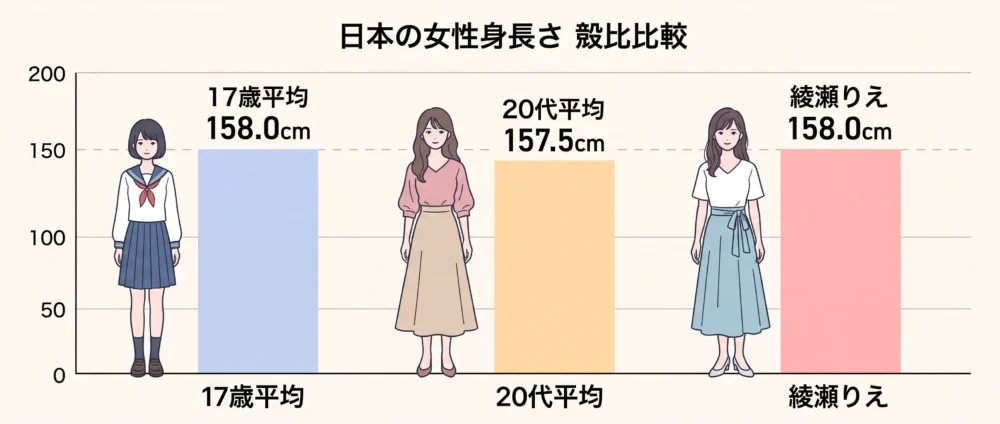 日本人女性の年代別平均身長と綾瀬りえの158cmを比較したグラフイラスト