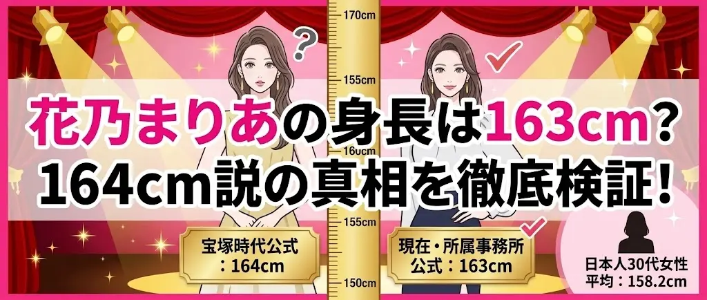 日本人30代女性の平均身長158.2cmと164cm(上位14.6%)の比較図