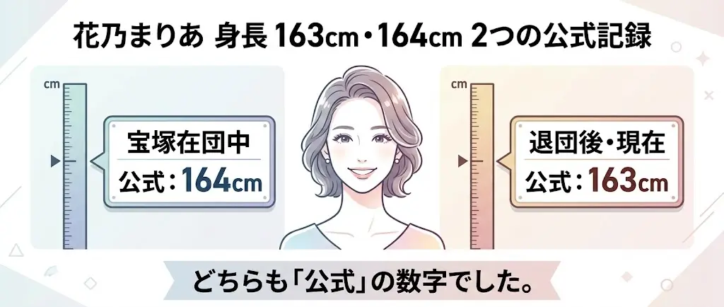 花乃まりあの宝塚在団中164cmと退団後163cmの公式プロフィール比較図