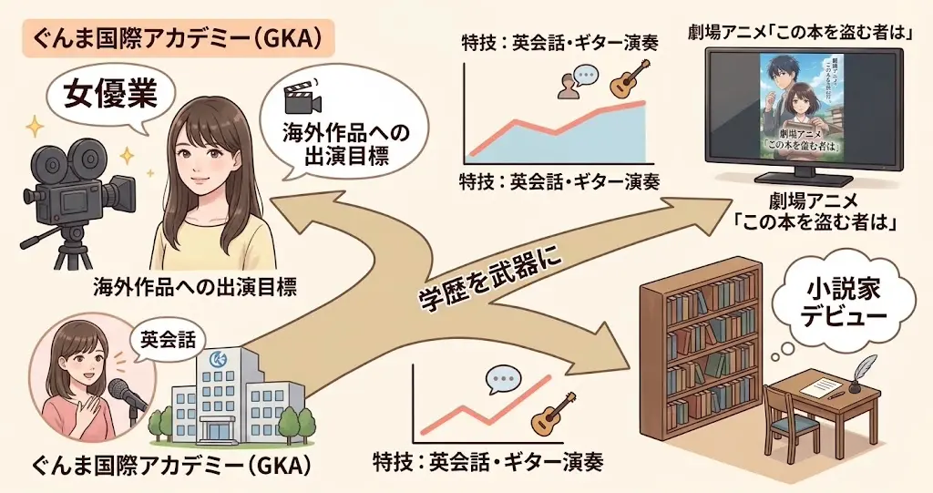 ぐんま国際アカデミー(GKA)での教育を武器に、女優業と小説家デビューを目指す凛-likeな generic 女性のイラスト。GKAの建物イラストから伸びる pathway が「女優業へ」と繋ぎ、 film set と「海外作品への出演目標」の日本語テキスト。また、 thought bubble で「小説家デビュー」と「小説執筆」のアイコン。 stylized graph で「特技: 英会話・ギター演奏」と表示されている。背景には劇場アニメ「この本を盗む者は」の映画ポスターも生成され、学歴がキャリアに活かされている様子を描いている。