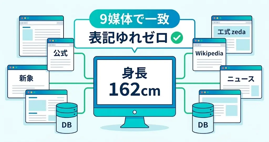 片岡凛の身長162cmが公式・Wikipediaなど9つのメディアで完全一致していることを示す検証図解イラスト