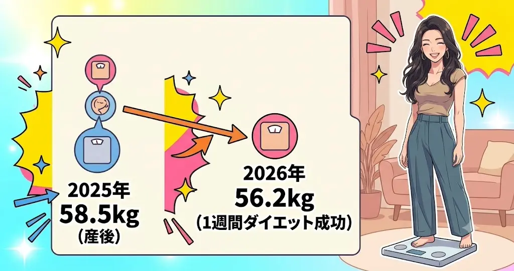 橋本マナミの産後体重推移とダイエット結果をまとめたタイムライン図解イラスト