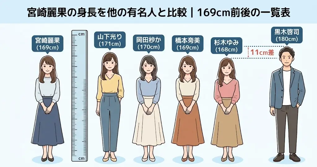 宮崎麗果（169cm）と168〜171cm前後の女性有名人および夫・黒木啓司との身長差を比較したイラスト図解
