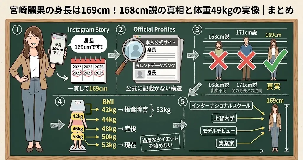 宮崎麗果の身長169cmの確定理由・経歴・体重推移を黒板風にまとめたインフォグラフィック図解イラスト