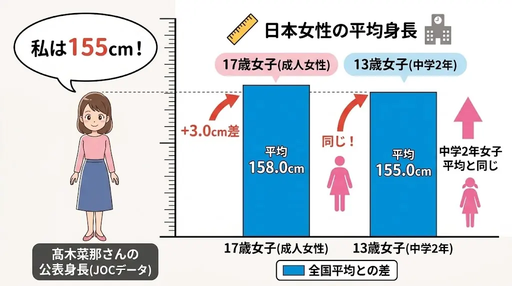 日本人女性の平均身長と髙木菜那の身長155cmを比較したデータチャートイラスト