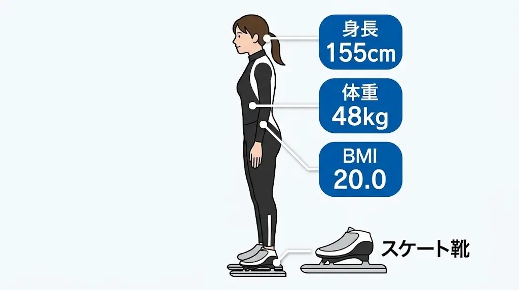 髙木菜那の身長155cm・体重48kg・BMI20.0の基本身体データをまとめたプロフィール図解