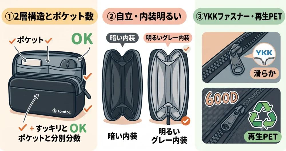 tomtocガジェットポーチの7つのセールスポイントを紹介する図解イラスト。①2層構造、②前面収納大容量、③メイン収納の充実、④自立、⑤YKKファスナー・撥水素材、⑥内装グレー、⑦背面・サイドストラップ。organizedな収納の魅力を表現。