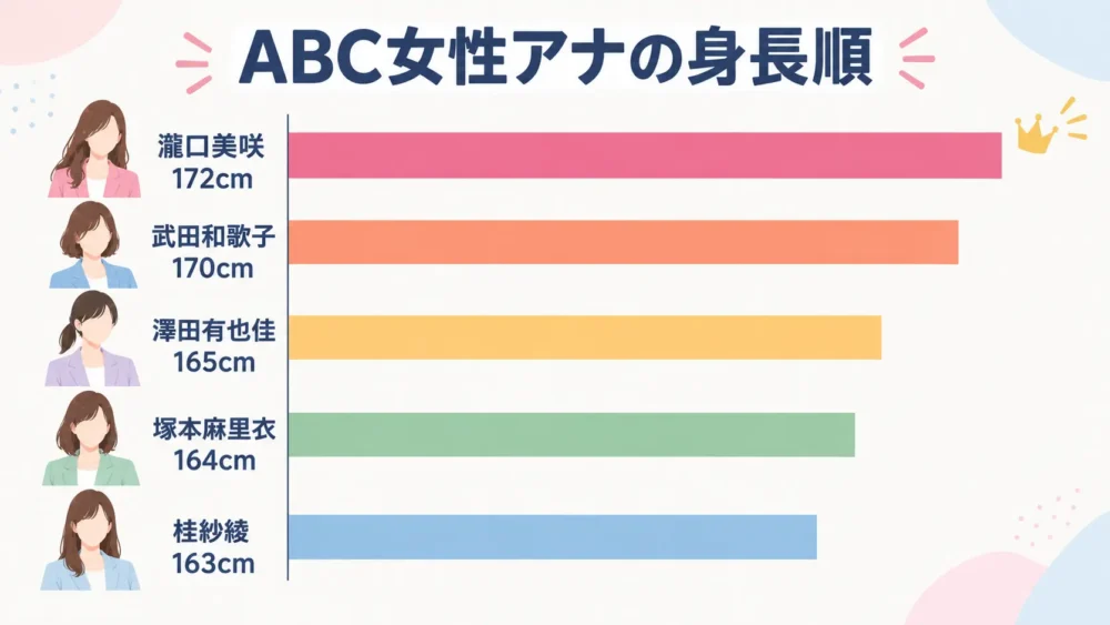 瀧口美咲の身長がABC女性アナで最も高い比較図