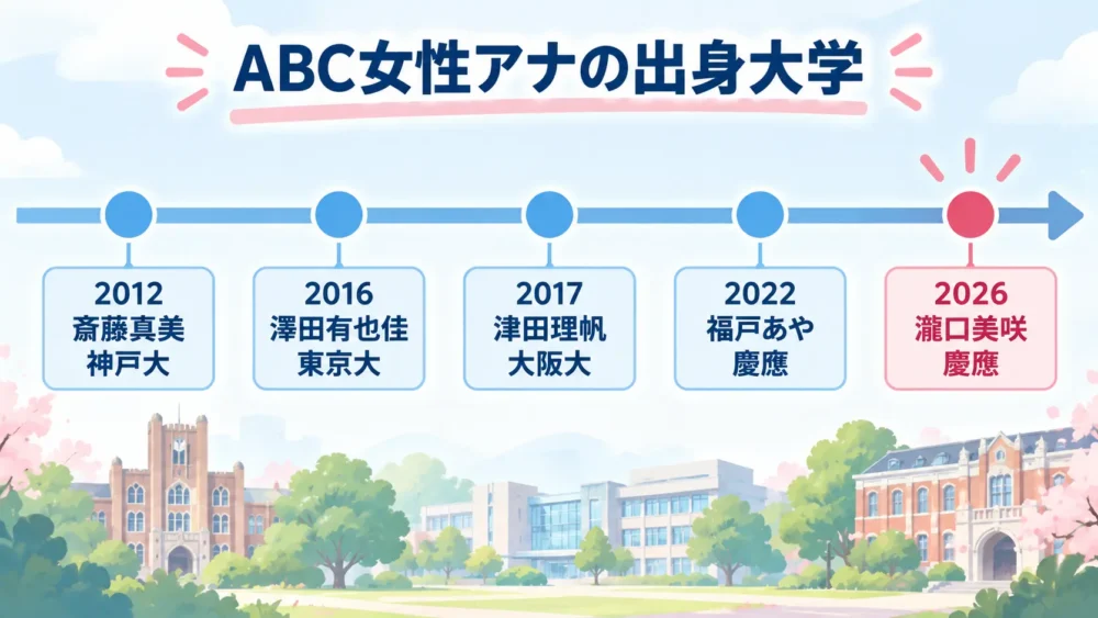 ABC女性アナの出身大学を年表で示した図