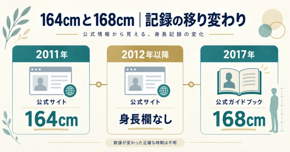 公式サイトと公式ガイドブックに残る身長の記録