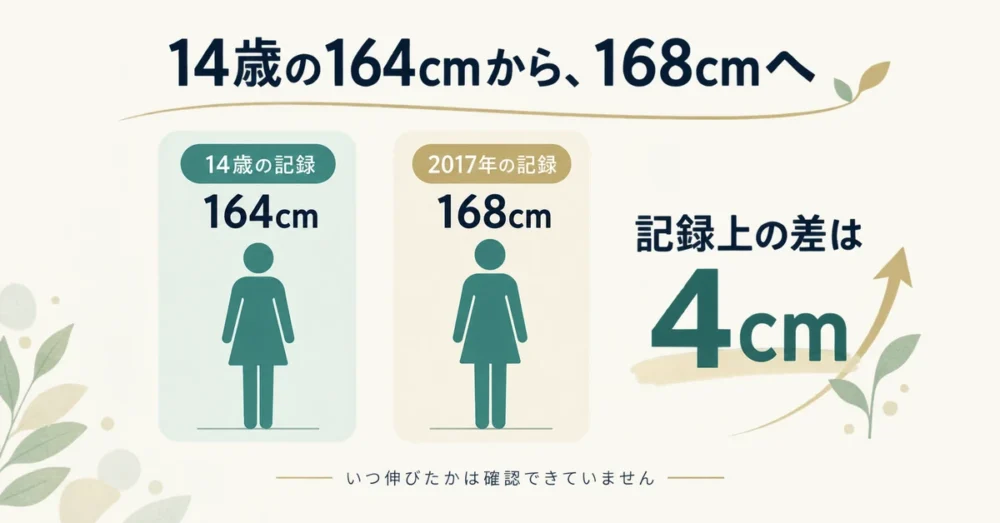 14歳の164cmから168cmへの記録の変化