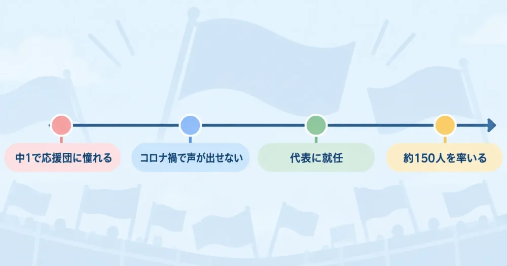 應援指導部で代表を務めた歩みを示す図