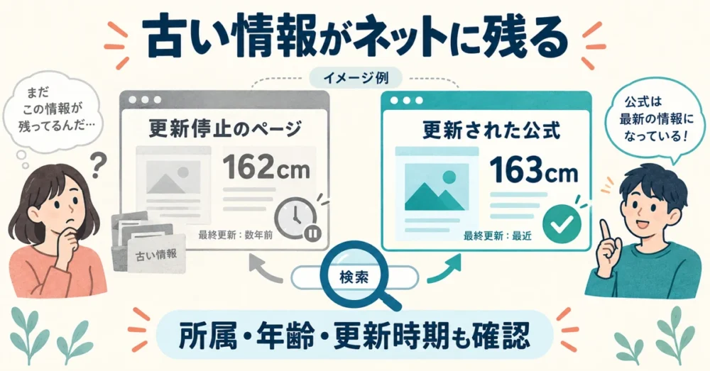 更新停止サイトと公式で身長が違う仕組みの図