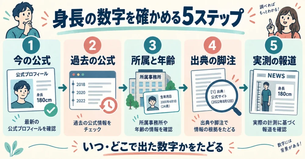 芸能人の身長サバ読みを確かめる5つの手順