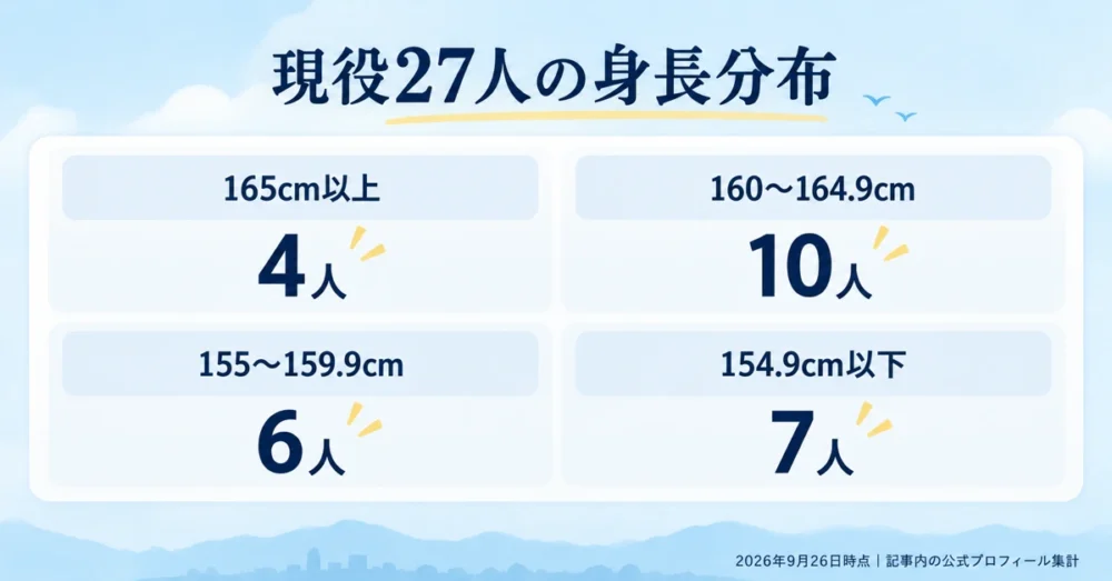 現役27人の身長帯別の人数を表した図