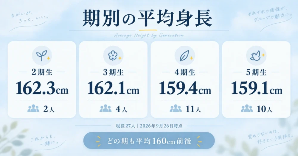 日向坂46の期別の平均身長を比べた図