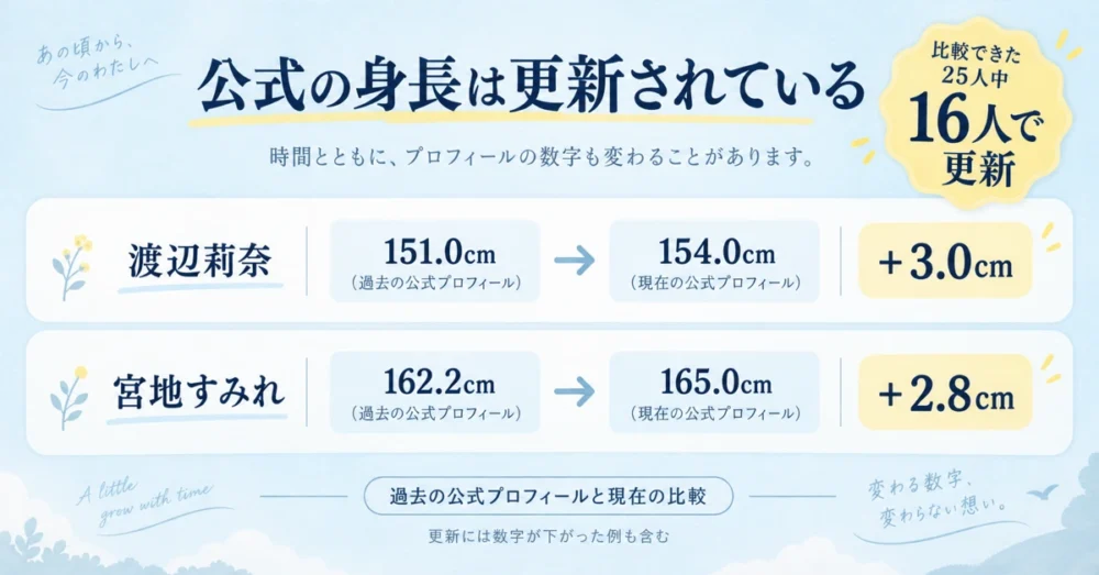公式の身長が伸びたメンバーの移り変わり