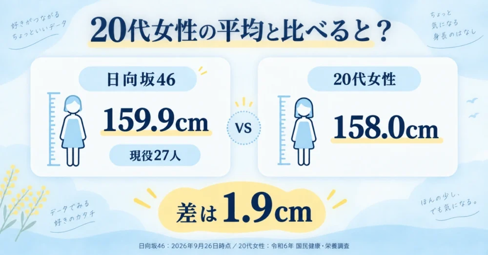 日向坂46の平均159.9cmと20代女性158.0cmの比較