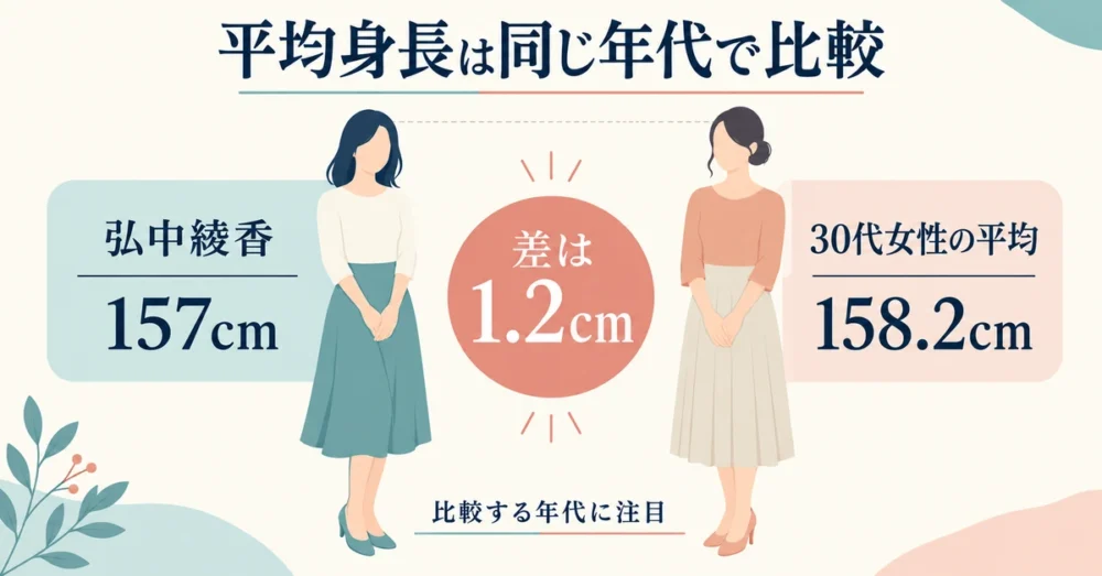 平均身長は同じ年代で比べることを示す図