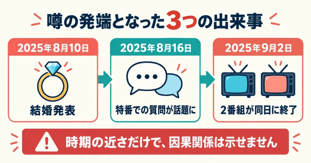噂の発端となった3つの出来事を並べた時系列の図