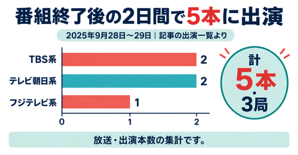 番組終了後2日間の出演5本を局別に示した棒グラフ