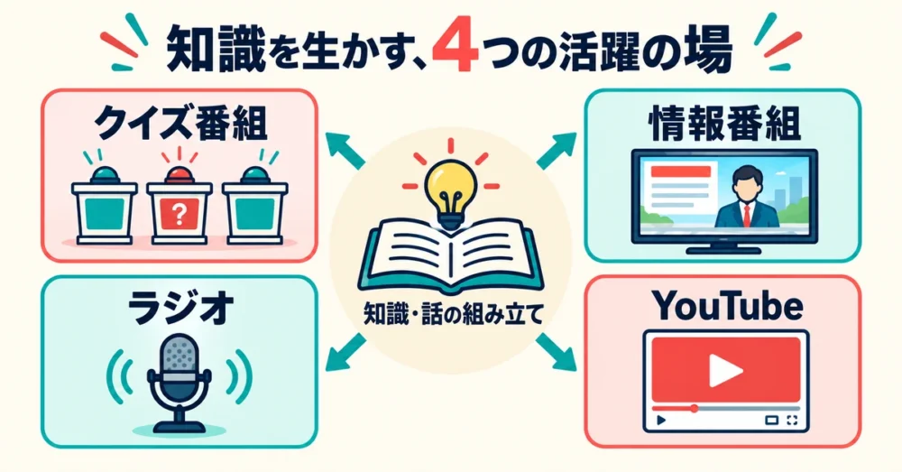 知識で勝負する芸人の活躍の場を4つに整理した図