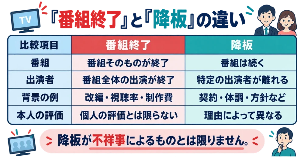 番組終了と降板の違いを4項目で比べた対照表