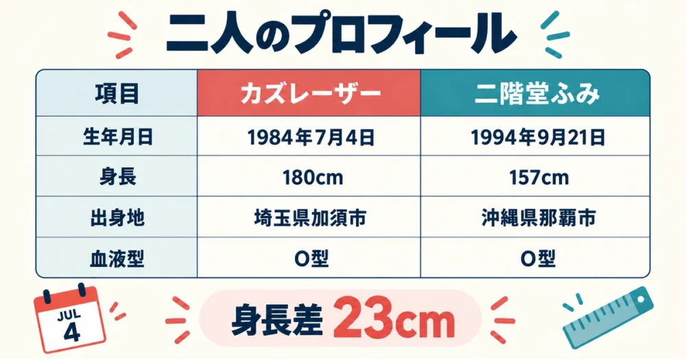 二人の生年月日や身長を並べたプロフィール比較表