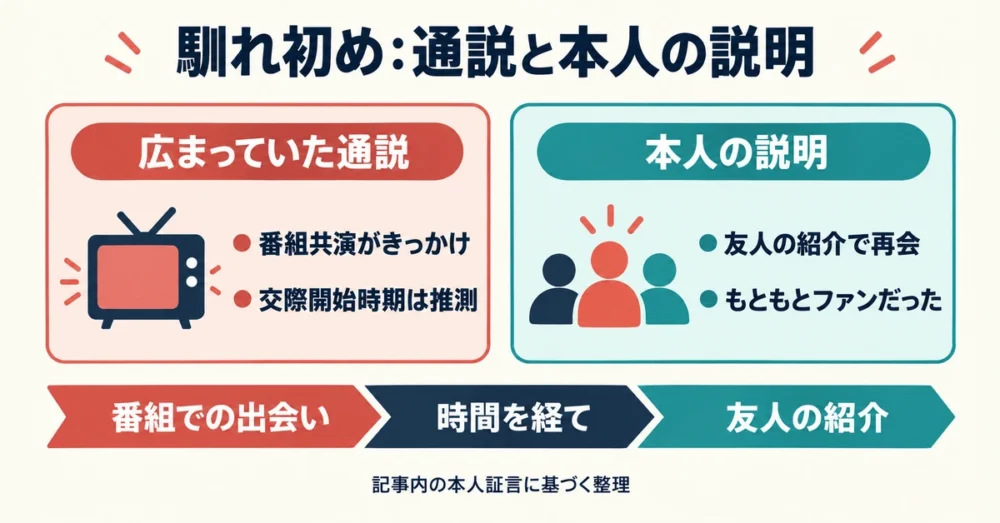 馴れ初めの通説と本人証言の違いを並べた図