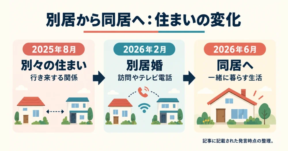 別居から同居に変わるまでを3段階で示した年表