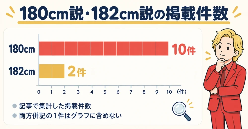 180cm説と182cm説の掲載件数を比べた図