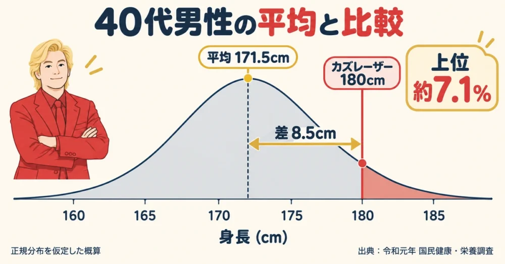 40代男性の平均身長と180cmを比べた分布図