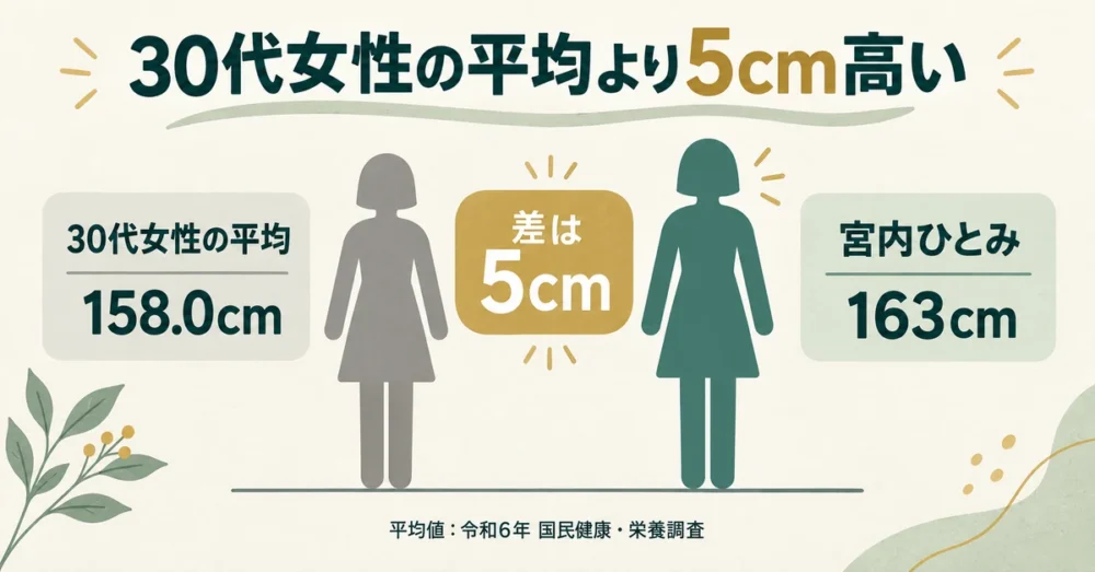宮内ひとみの163cmと30代女性の平均の比較
