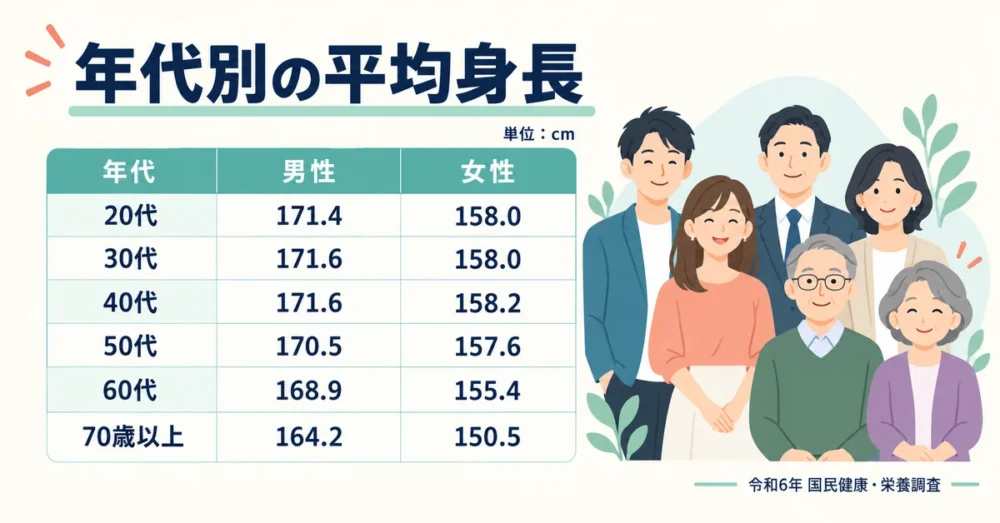 20代から70歳以上までの年代別平均身長グラフ