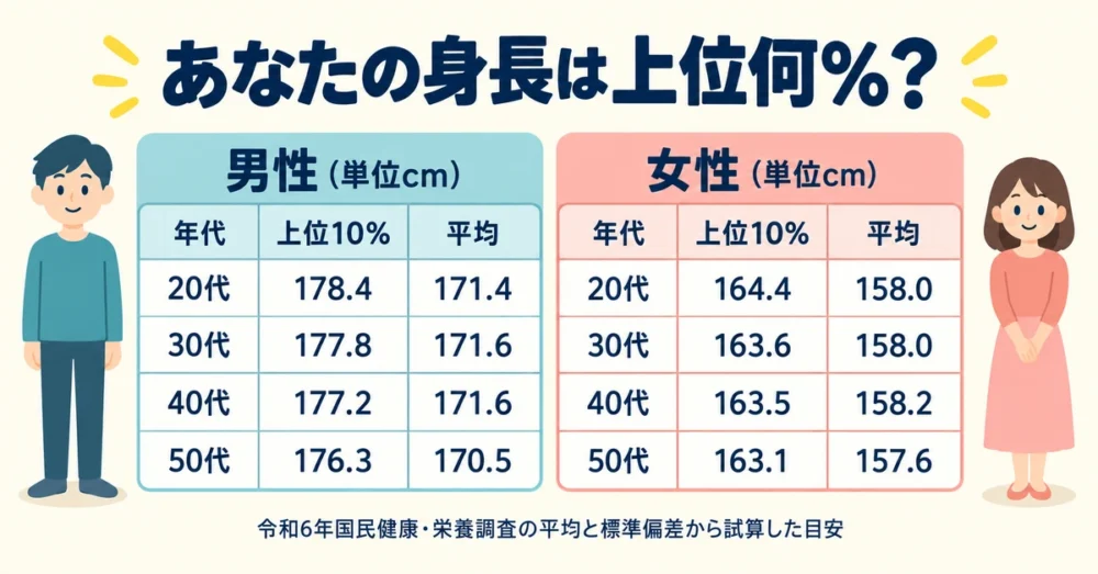男女・年代別の上位10%と平均身長の早見表