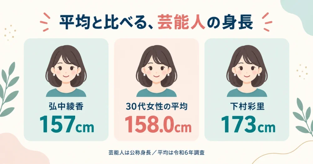 芸能人の身長を同世代の平均身長と比べた図