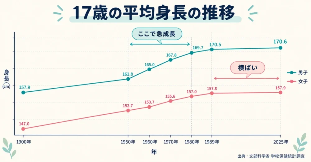 1900年から2025年までの17歳平均身長の推移グラフ