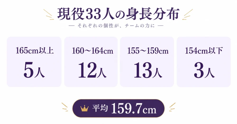 現役33人の身長の分布を表した図