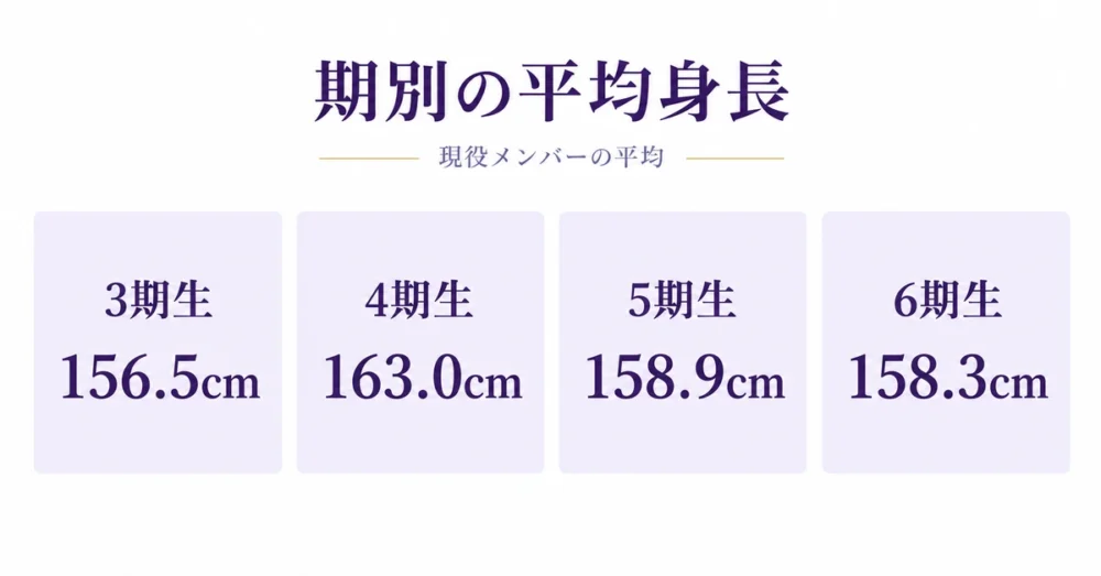 期別の平均身長を比べた表
