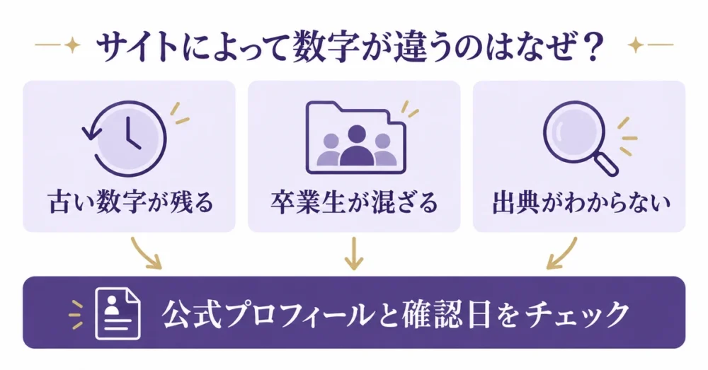 サイトごとに身長の数字が違う仕組みの図