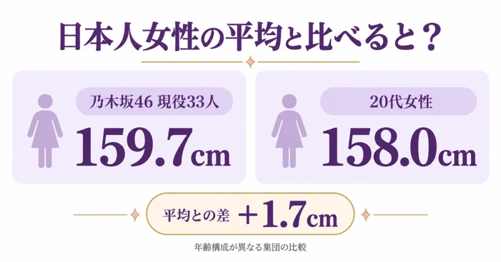 乃木坂46の平均159.7cmと20代女性158.0cmの比較